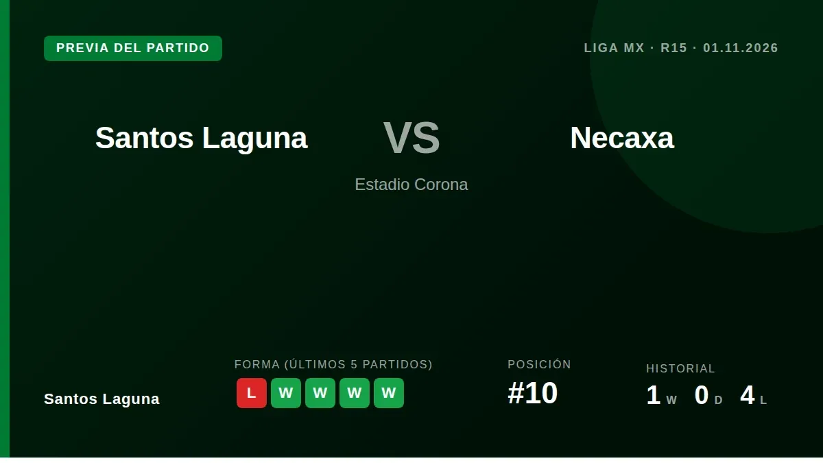 El equipo de Torreón recibe al Necaxa este domingo con la necesidad de reaccionar tras la derrota 4-1 ante Tijuana