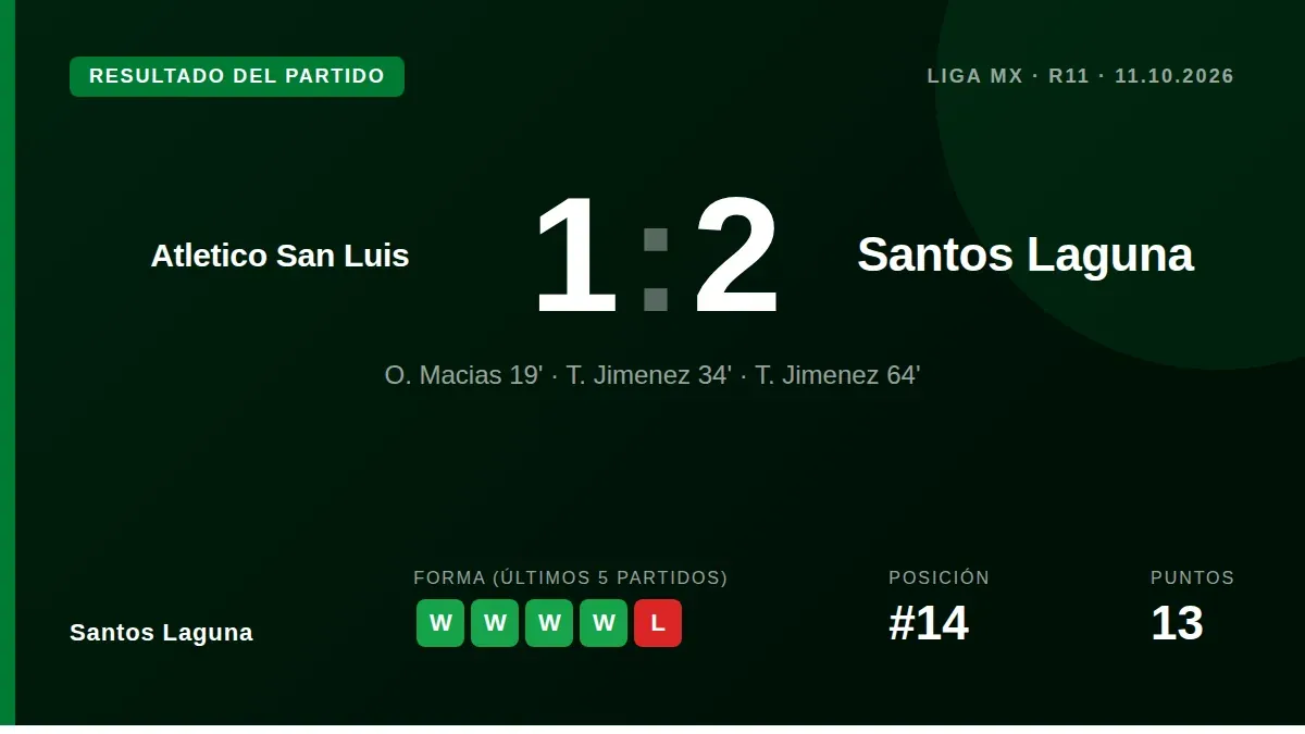 Tahiel Jiménez anotó sus dos primeros goles en Liga MX para darle a Santos Laguna una victoria 2-1 sobre Atlético San...