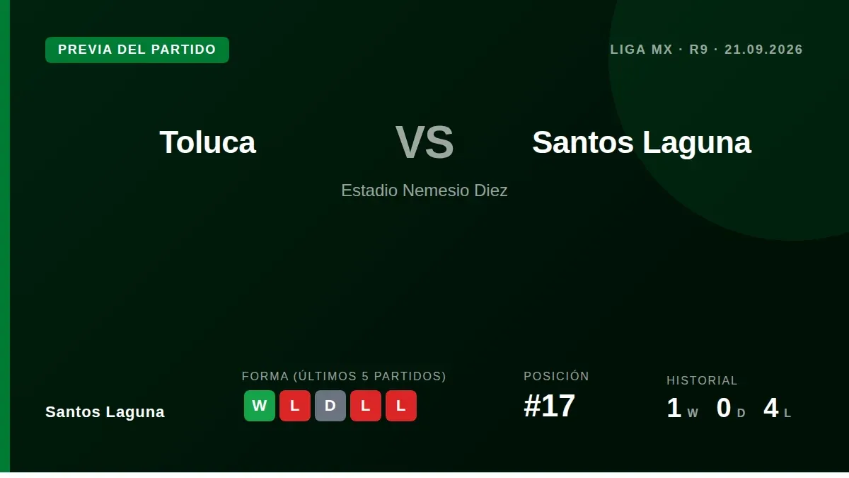 Santos Laguna, 17th in the table with 4 points, face leaders Toluca at the Nemesio Diez after a win that ended a poor run...