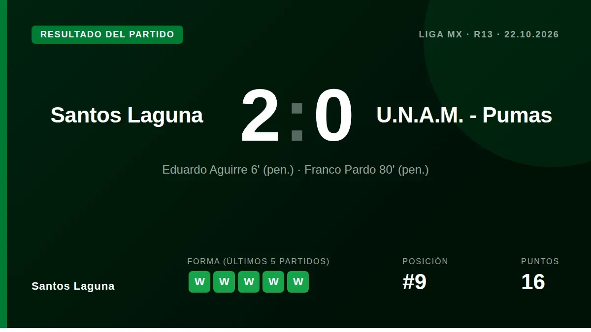 Santos Laguna se impuso 2-0 a Pumas en la Jornada 13 con un polémico penal y expulsión en el minuto 6, sumando su sexta...