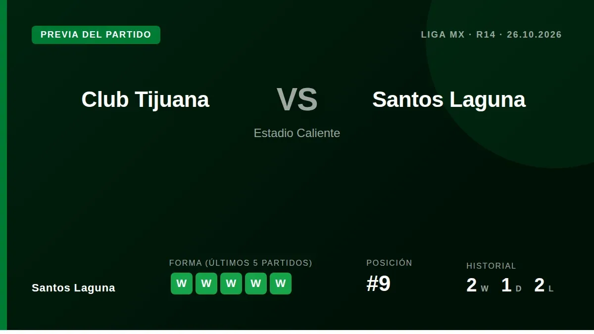 Santos Laguna, noveno en la Liga MX, visita al Club Tijuana este domingo con la moral por las nubes tras una racha de...