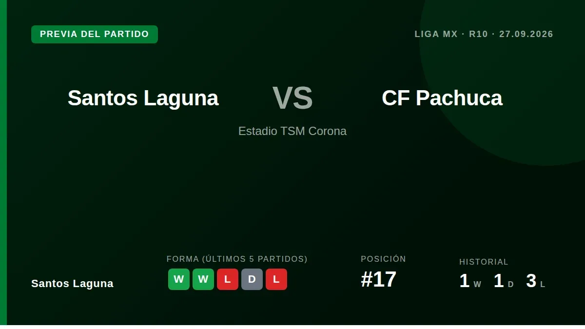 El equipo de Renato Paiva se concentra en el Corona para el partido del sábado, tras superar a Toluca con goles de...