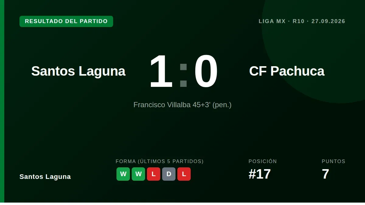 Fran Villalba marcó un penalti en el tiempo añadido de la primera parte para darle a Santos Laguna una victoria por 1-0...