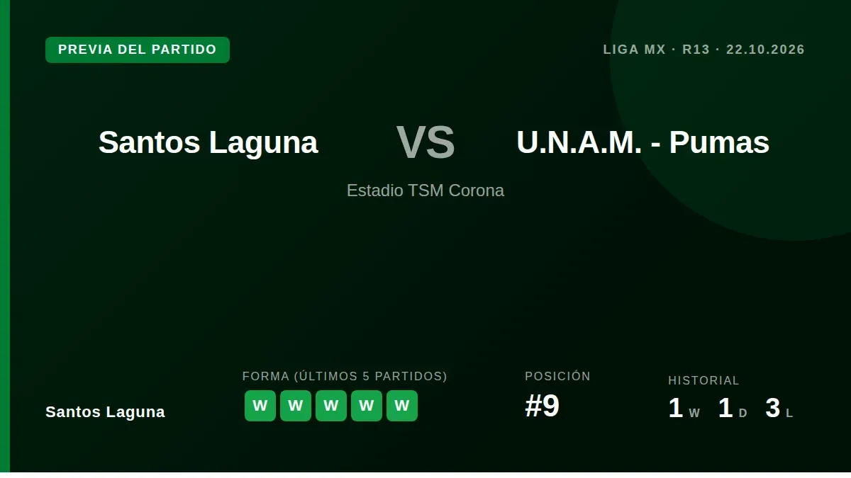Los Guerreros, novenos con 16 puntos, buscan extender su racha de cinco victorias consecutivas ante un Pumas que llega...
