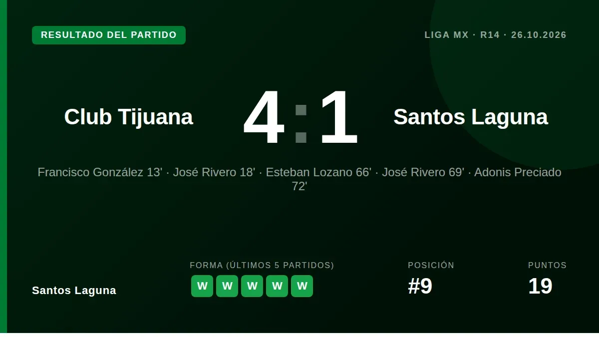 El Santos Laguna perdió 4-1 en su visita al Club Tijuana en la Jornada 14, un resultado que frena su imparable racha y lo...